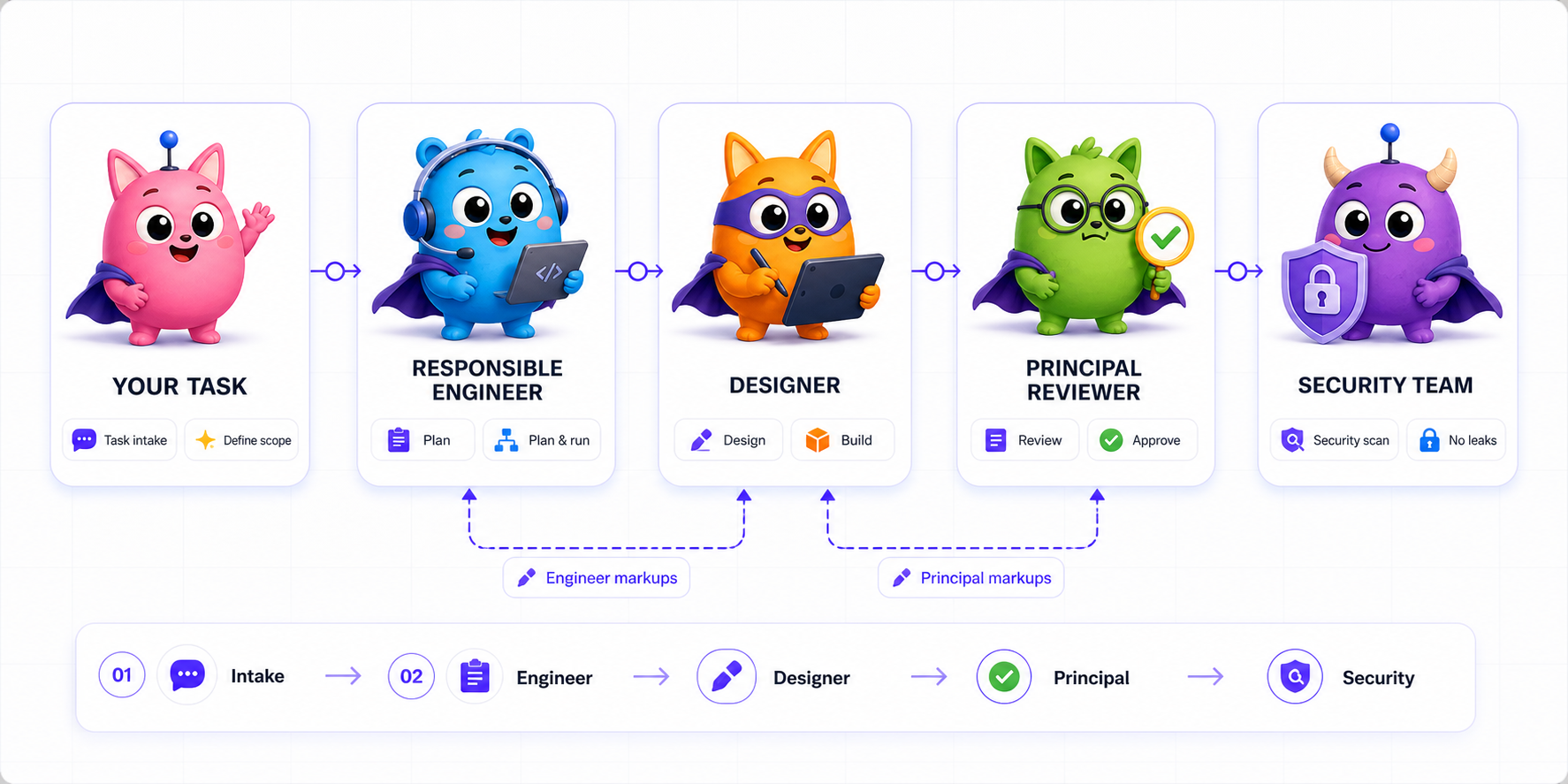 The Ultra Firm Model showing task intake, responsible engineer, designer, principal reviewer, security team, markups, approvals, and no-leak checks